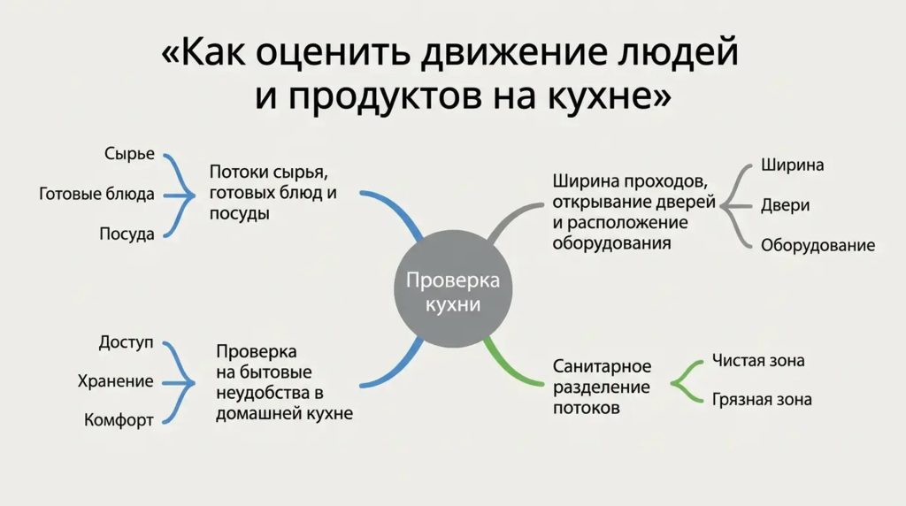 Как оценить движение людей и продуктов на кухне